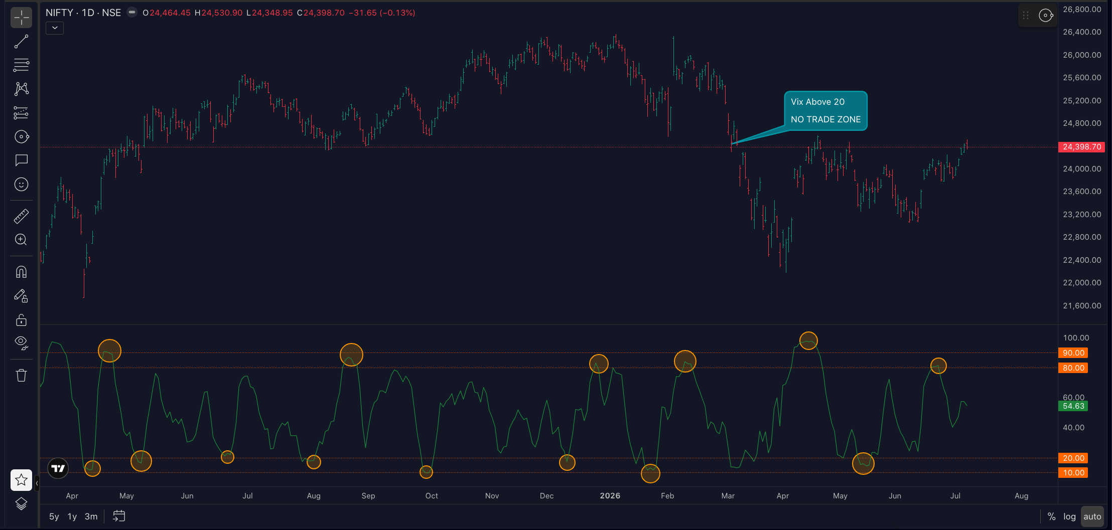 Monthly Indicator Execution Chart