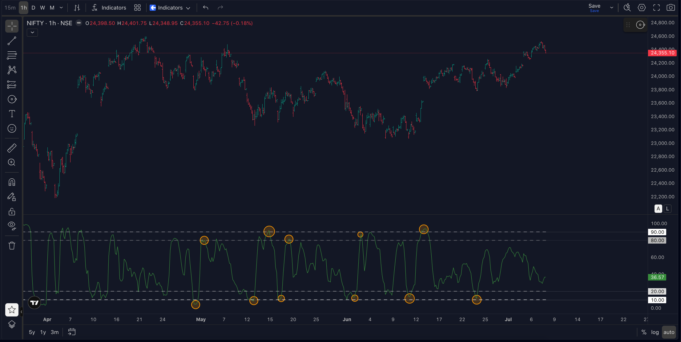 Weekly Indicator Execution Chart